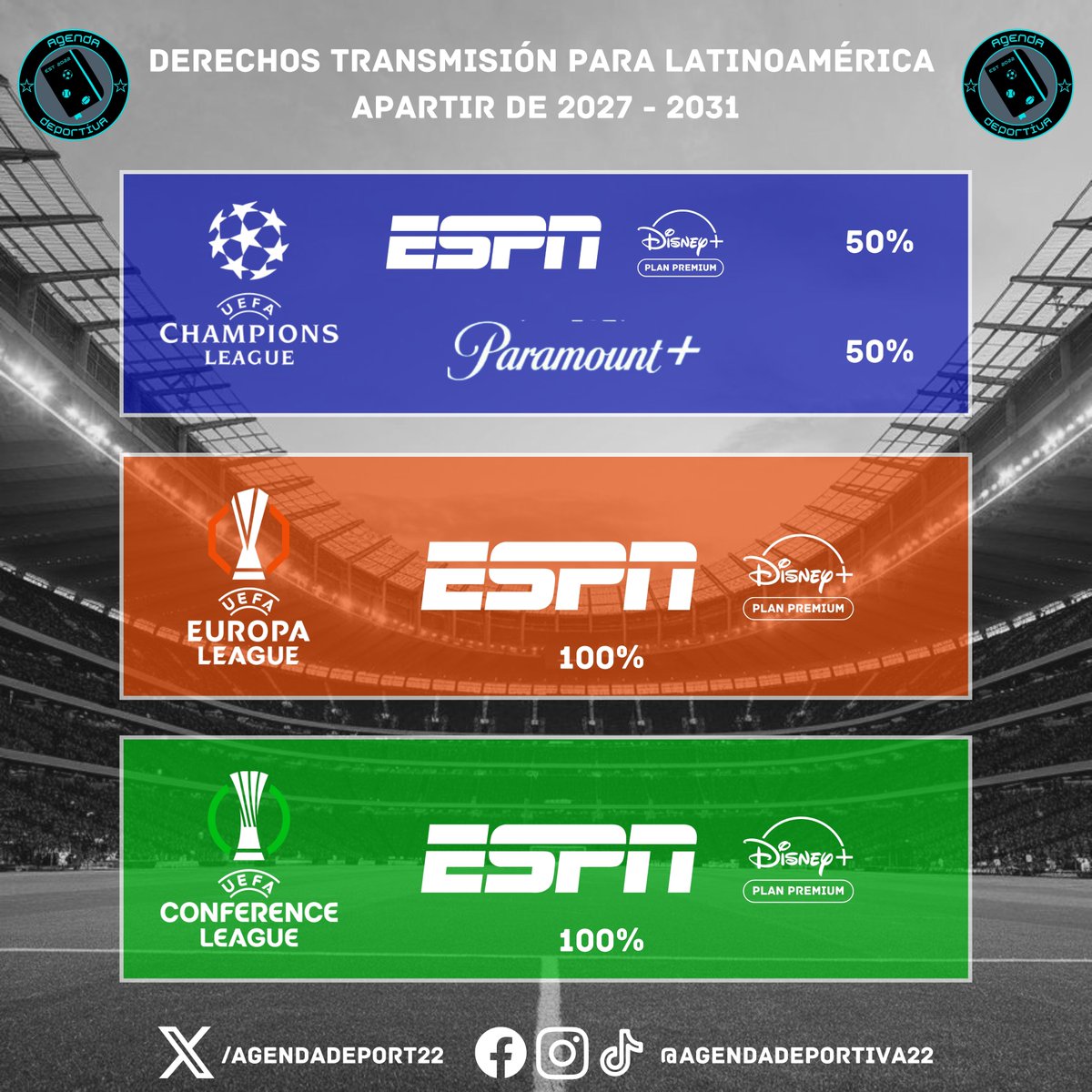 AgendaDeport22's tweet image. Ya se vendieron los derechos para las próximas 3 temporadas partir del 2027 hasta 2031
#ESPN y #Paramount se reparten la #UEFA #ChampionsLeague
#ESPN se lleva completa la #EuropaLeague y la #ConferenceLeague
Esto para todo Latinoamérica excepto Brasil
#AgendaDeportiva