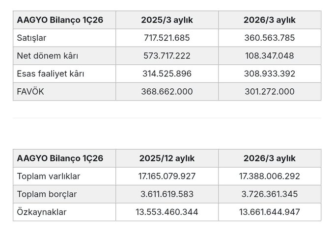 GjFox83's tweet photo. ✅ Ağaoğlu Avrasya GYO  ilk çeyrek bilançosu geldi 👇

✅ Şirket,01.01.2026 – 31.03.2026 döneminde toplam 108.347.048 TL kâr açıkladı. Şirket, 2025 yılı ilk 3 aylık dönemde 573.717.222 TL kâr açıklamıştı. Böylece şirketin net karı bir önceki yılın aynı dönemine göre %81 azalmış https://t.co/TVbs3EUdAM