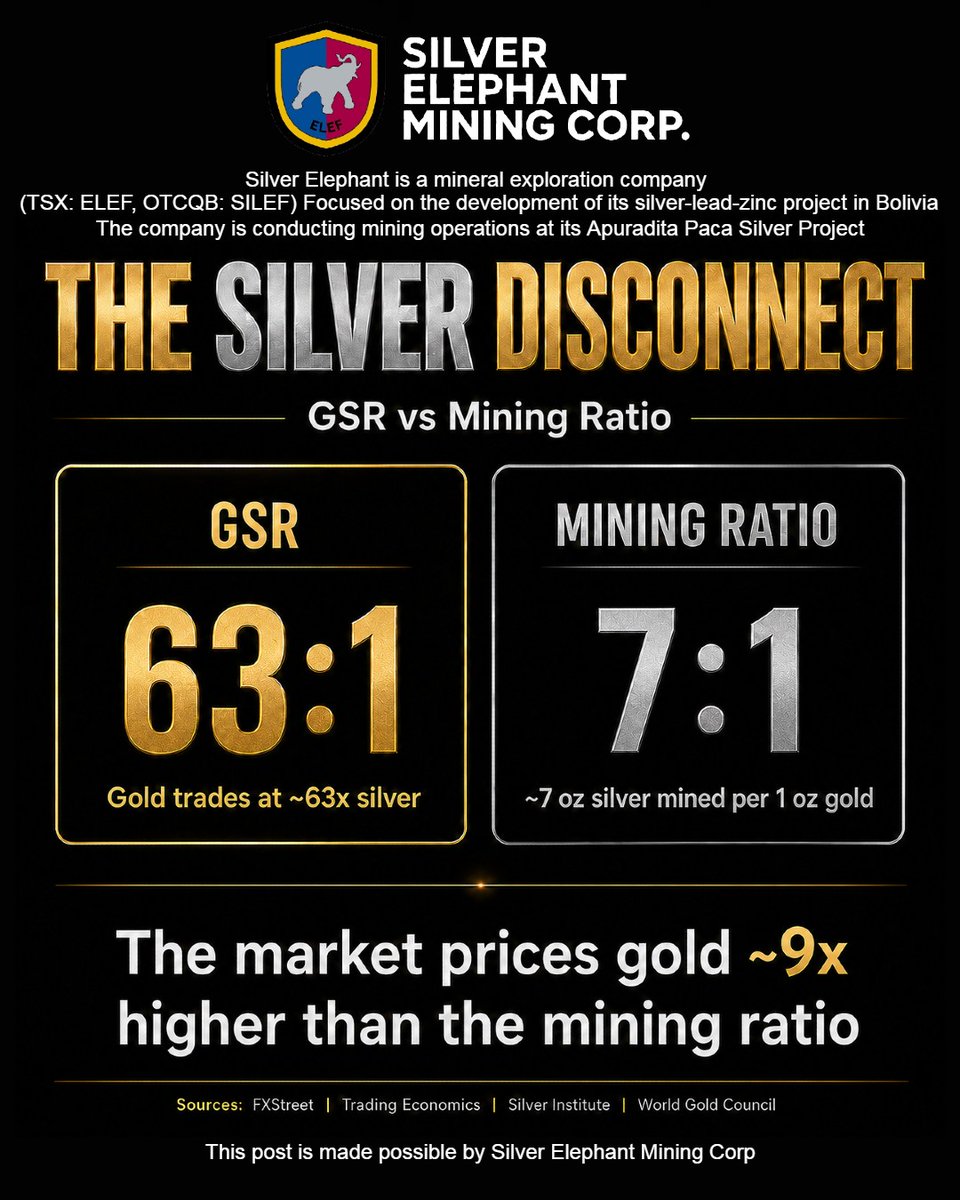 tradition_money's tweet image. THE SILVER DISCONNECT

Gold to Silver Ratio (GSR) is currently sitting at 63:1 gold is trading at ~63 times the price of silver.

Meanwhile, mines only produce 7 oz of silver for every 1 oz of gold #silver #silversqueeze

Made possible by @SilverElMining