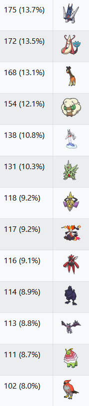 VGCdata's tweet photo. 📊 VGC Regulation M-A usage stats update [Champions]

1278 top teams from the 19 biggest recent online tours

1️⃣2️⃣3️⃣ Pokémon usage stats
4️⃣ Winning teams

🔽 Usage trends, team compositions and cores 🔽 https://t.co/Jz51Qgpf9L