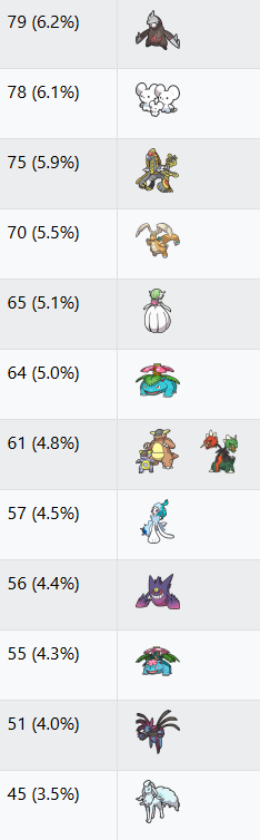 VGCdata's tweet photo. 📊 VGC Regulation M-A usage stats update [Champions]

1278 top teams from the 19 biggest recent online tours

1️⃣2️⃣3️⃣ Pokémon usage stats
4️⃣ Winning teams

🔽 Usage trends, team compositions and cores 🔽 https://t.co/Jz51Qgpf9L
