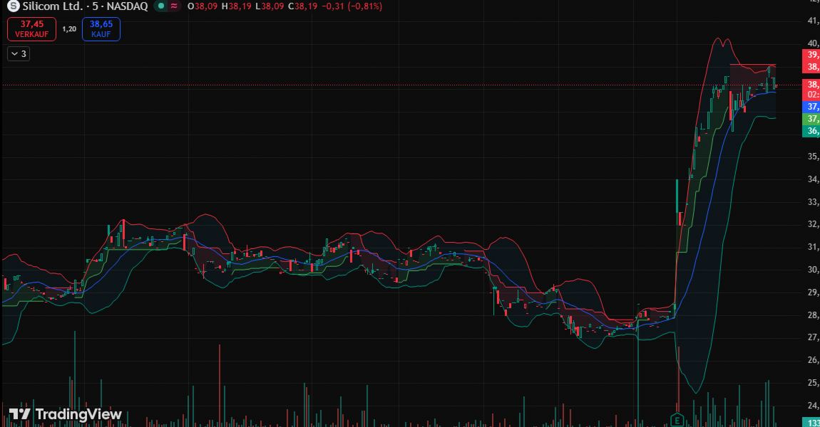 masamasa_roi's tweet image. $SILC DURCHBRICHT 3193.76 WIDERSTAND MIT VOLLEM VOLUMEN!  

+35,45% AUF 3810.00. KURSZIEL 5423.39 – STARKES MOMENTUM DURCH Q1-GUIDANCE BESTÄTIGT.  

#EV #DailyGrind $GME #PassiveIncome #TSLA 🐂🎯🤑🔥