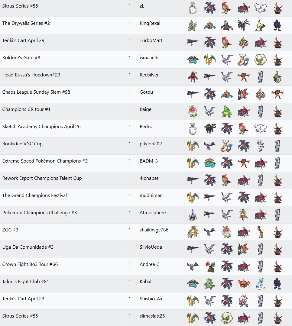 VGCdata's tweet photo. 📊 VGC Regulation M-A usage stats update [Champions]

1278 top teams from the 19 biggest recent online tours

1️⃣2️⃣3️⃣ Pokémon usage stats
4️⃣ Winning teams

🔽 Usage trends, team compositions and cores 🔽 https://t.co/Jz51Qgpf9L