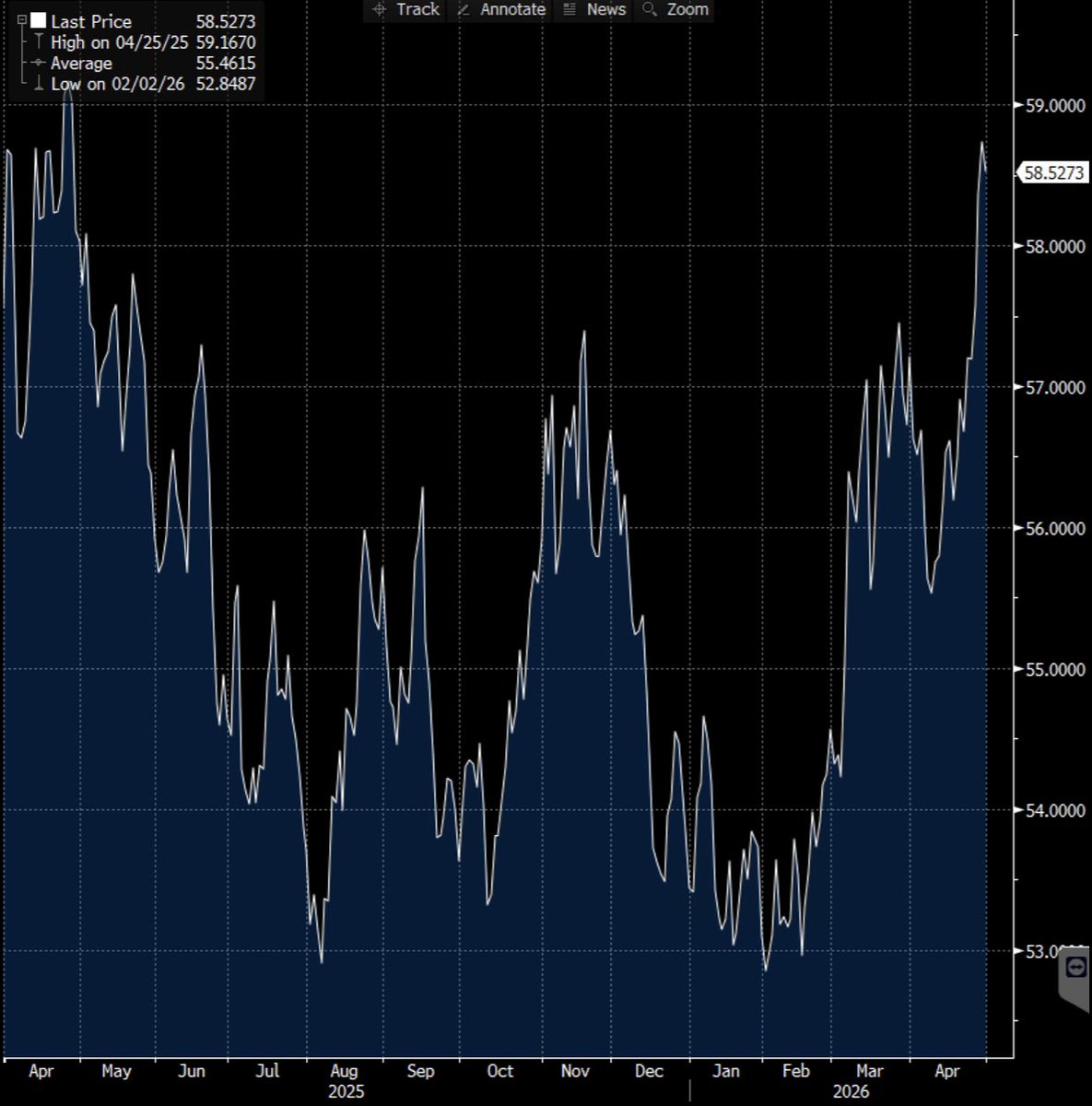 For all the talk about oil &amp; gas, Bloomberg's agricultural commodities index is at a one-year high.