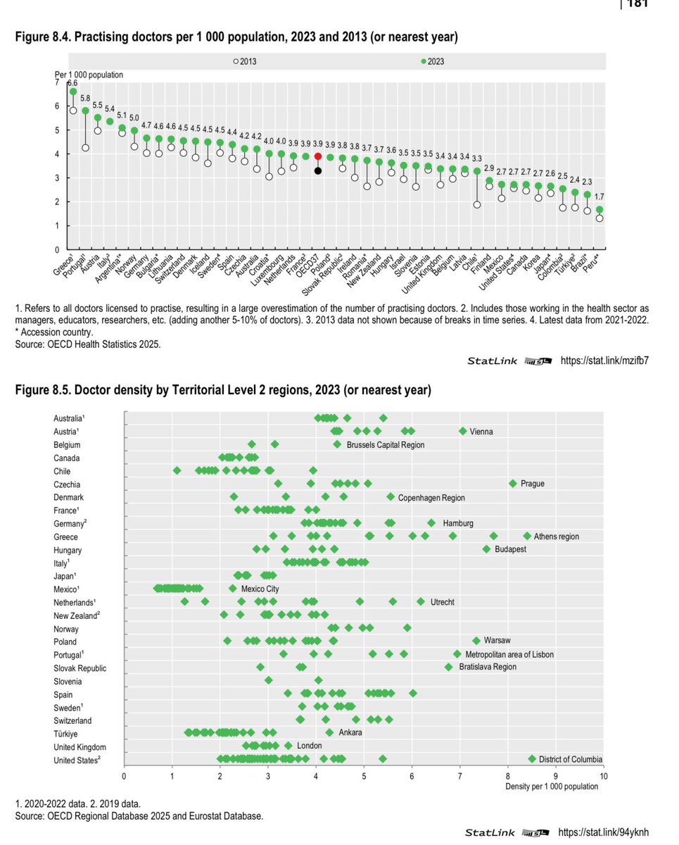 DrSteveTaylor's tweet photo. Steve is right here and the NHS is under-managed compared to peer nations

But it is also under-doctored and average for nurses

But a bid reliance on other staff which means the NHS has a high number of people working in it https://t.co/cdomqign4E