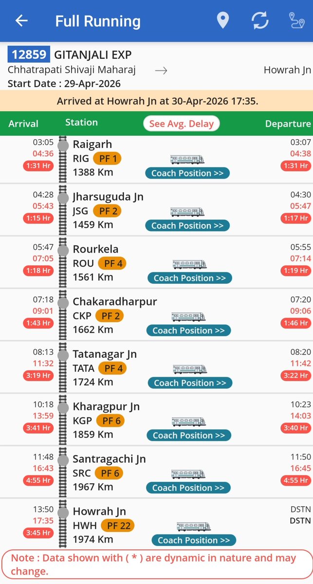 RailTatanagar's tweet image. 🚨30.04.2026 #Mumbai - #Howrah via Tatanagar Main Line पर ट्रेनों हाल, Tata पर कितनी लेट:

12809 CSMT Howrah Mail: 2:57 घंटे लेट।
CKP-TATA(62 KMs): 55 मिनिट के बजाय 1:35 घंटे।

18029 LTT Shalimar: 2:57 घंटे लेट।
CKP-TATA(62 KMs): 1 घंटे के बजाय 2:15 घंटे।

12859 CSMT Howrah
