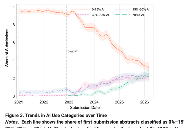 cmcohoe's tweet photo. A major management journal’s AI Task Force finds that over 40% of recent submissions were significantly or entirely generated by AI. It’s time to switch to slow academia: judge candidates on their best work, not how much they produce. https://t.co/HAVd2uonGd