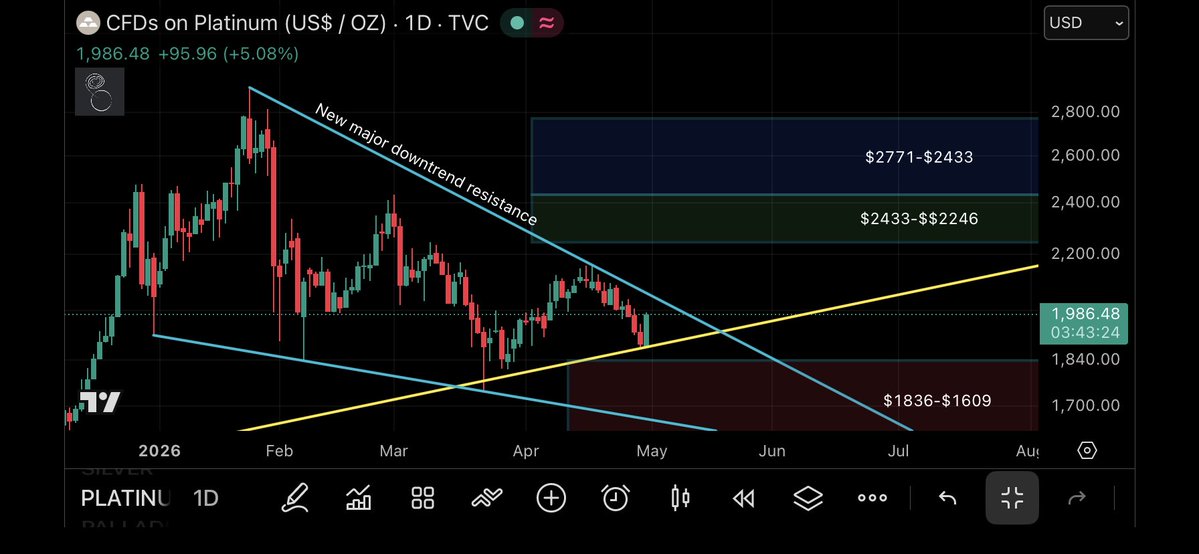 potassium_phd's tweet image. Platinum 🦆🦦🦫 — strong bounce off the August 2025 trend line today 📈

This is why I just keep buying platinum, especially under $2000. 

Basically all the ratios are still ridiculous for platinum to be a monster of outperformance in the months and years to come. 

Still early,