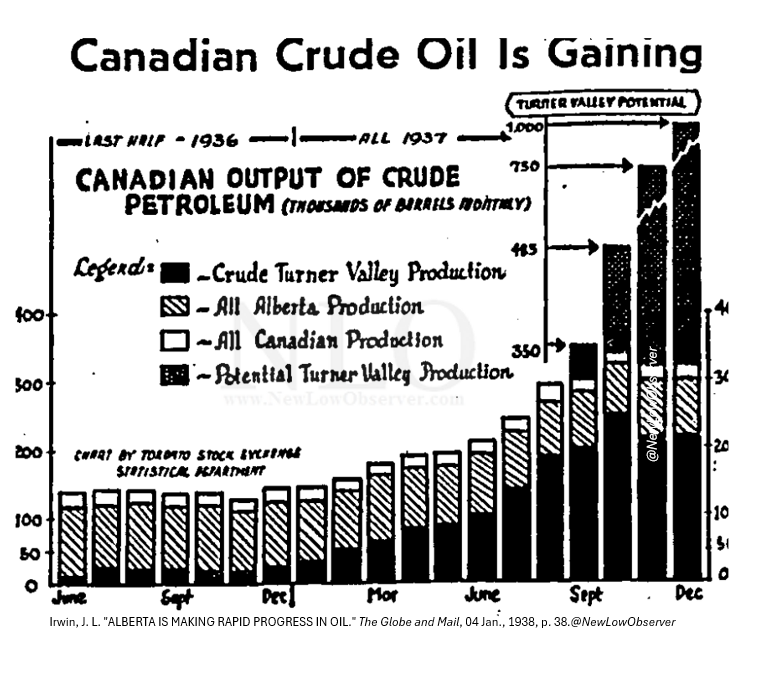 NewLowObserver's tweet image. 1936-1937: Canadian Crude Oil Output

#Petroleum #TurnerValley #Alberta #TorontoStockExchange #MontrealExchange