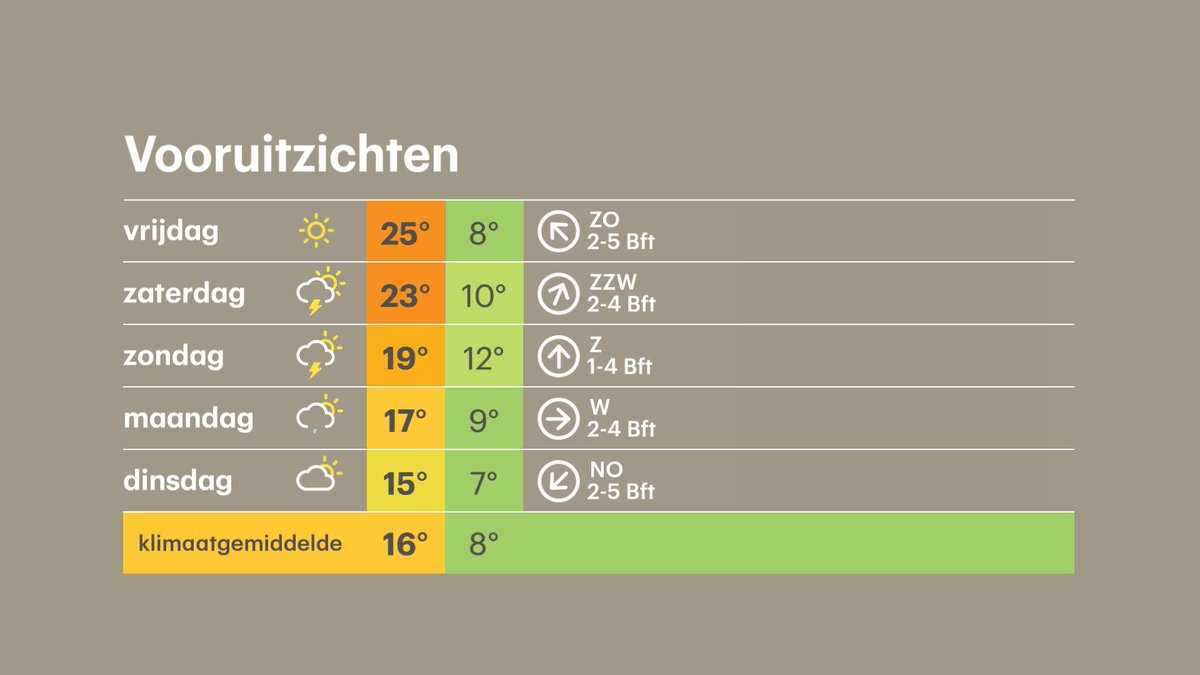 Vanavond en vannacht is het helder en lopen de minima uiteen van 5 ...