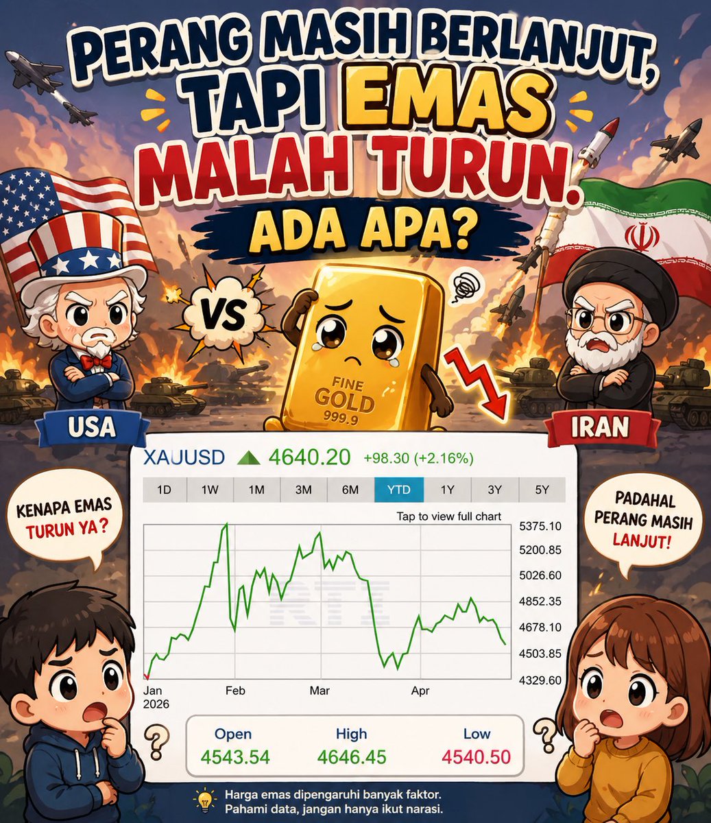 Rudiyanto_zh's tweet photo. Perang USA dan Iran masih terus berlanjut tanpa ada tanda2 akan berhenti

Omongan Trump lama2 juga sulit dipegang lagi

Logikanya jika perang berlanjut, harga emas akan naik karena instrumen safe haven

Kenyataannya dari all time high USD 5.645 sekarang di USD 4600an, ada apa? https://t.co/U0J7WKJBbJ