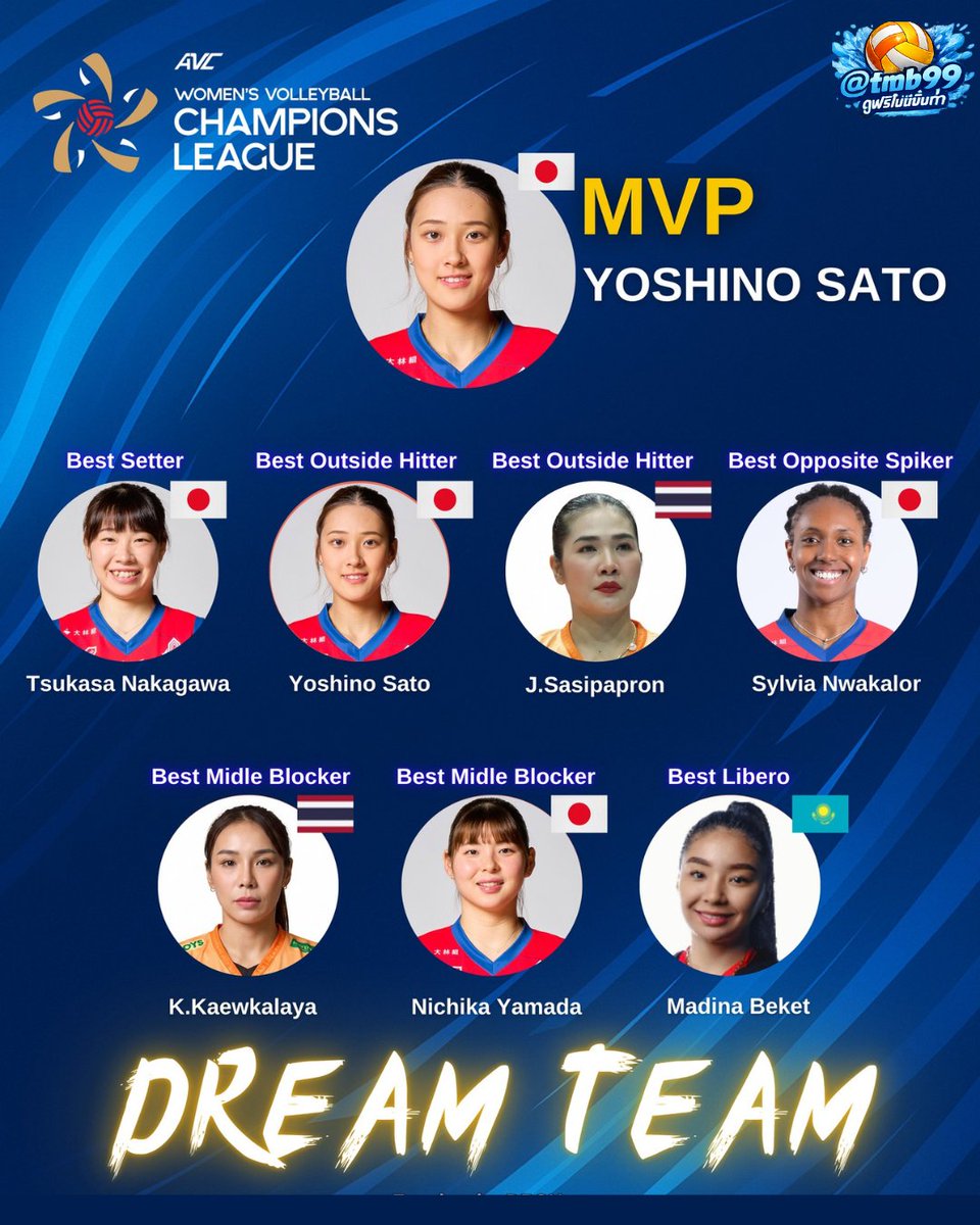 Thr61812Dang's tweet image. ประกาศทีมยอดเยี่ยมศึกเอเชีย 🔥 AVC Women's Volleyball Champions League 2026
MVP ตกเป็นของ Yoshino Sato ฟอร์มแรงพาทีมผงาด! 💫
ด้านผู้เล่นไทยอย่าง Jajira Sasipapron และ Kaewkalaya Kamulthala ก็ติด Dream Team ด้วย 👏🇹🇭

#AVC #Volleyball #DreamTeam #MVP #YoshinoSato #วอลเลย์บอลหญิง