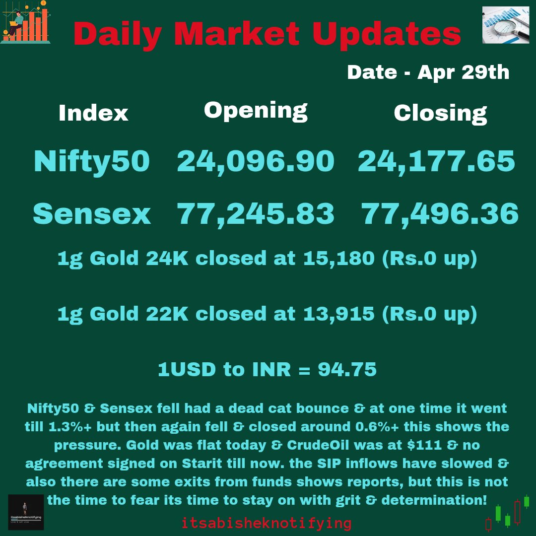 ItsAbishek04's tweet image. #Nifty50 &amp;amp; #Sensex had a dead cat bounce but the selling and buying pressure at both support were extreme making market go high and fall again. #Gold was flat while #CrudeOil went up. The SIP has decreased says certain reports so just be cautious.

#StockMarketIndia #StockMarket