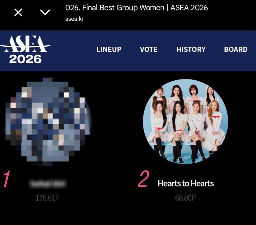 H2HBase_'s tweet image. 🗳 | Hearts2Hearts on Asia Star Entertainer Awards 2026 [ASEA] — Final Voting. 

▪︎ The Best Group (Female)
Current rank : 
&amp;gt; Podoal : 2
&amp;gt; Mubeat : 2 
&amp;gt; my1pick : 3

📆 : End vote on May 10, 2026.
⏰️ : 23.59 (KST)

#Hearts2Hearts #하츠투하츠 #H2H @Hearts2Hearts