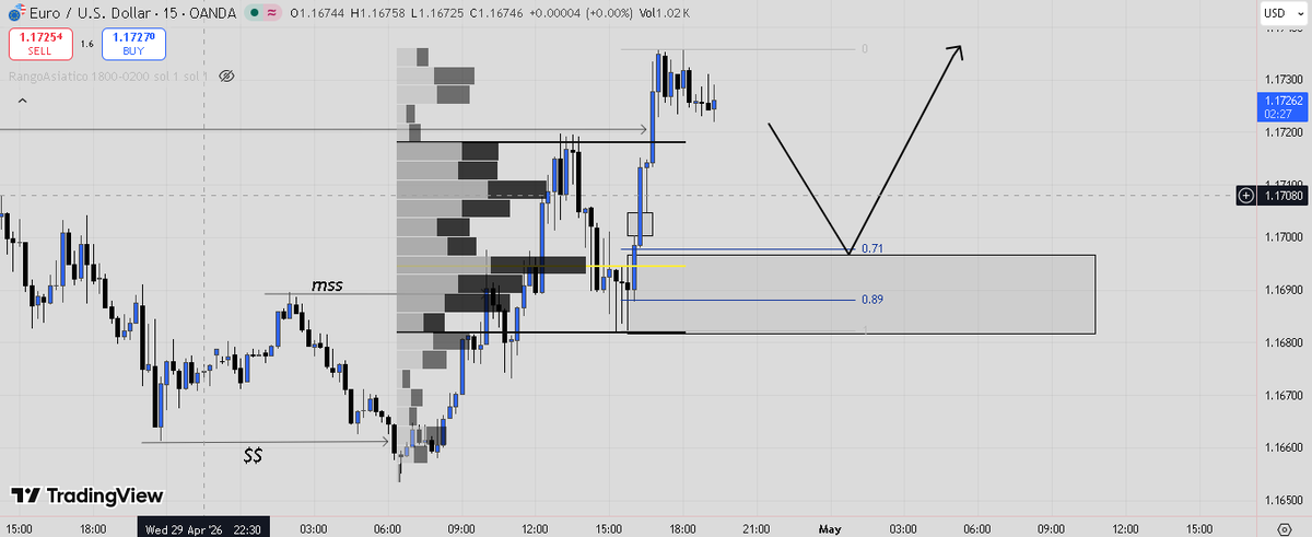 grownups1111's tweet photo. EURUSD- Trade Idea. [long] 15minute
Price looking to make a retracement towards the demand zone at 0.71 fib. Then it will proceed to the upside https://t.co/1LkSpIazXU