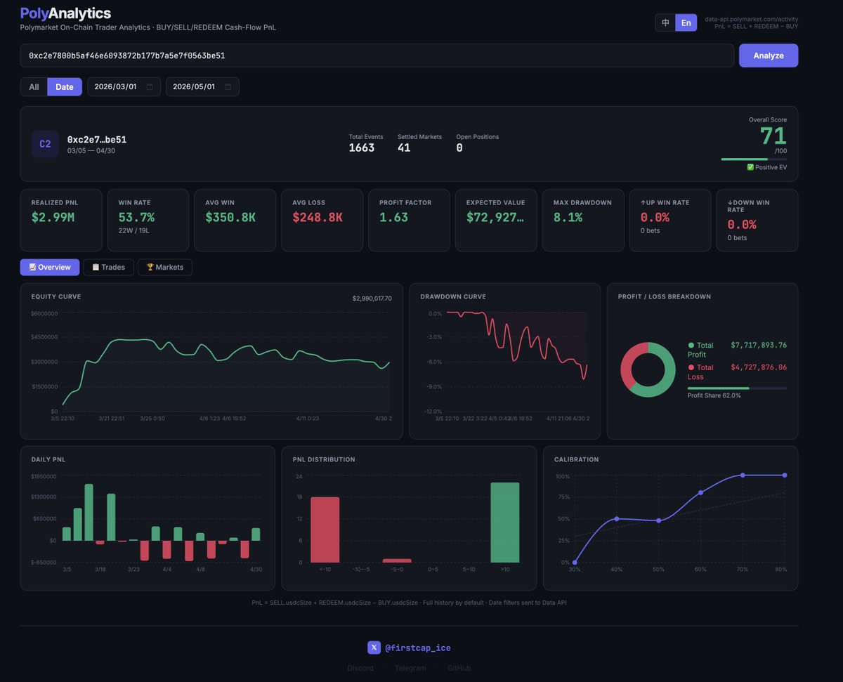 firstcap_ice's tweet photo. English Tweet

Updated PolyAnalytics.

Mostly fixes from real usage:

Defaults to last 30 days, full history optional
Fixed date-range metrics
Switched to same-origin API proxy to reduce CORS issues
Large numbers now use K/M formatting
Trade history has search, filters, and pagination
Still uses slow fetching to stay light on Cloudflare free limits
Useful for reviewing your own Polymarket trades or studying public / smart wallets.

https://t.co/mDF7wm2AFj

#Polymarket #defi