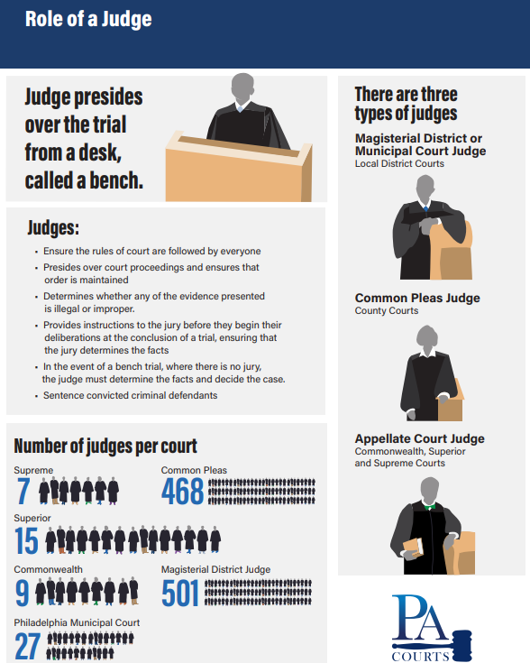 PACourts's tweet image. #DYK Pennsylvania has more than 1,000 judges serving in various capacities from Erie to Philadelphia and all points in between? But what exactly does a judge do? bit.ly/4tccIMP