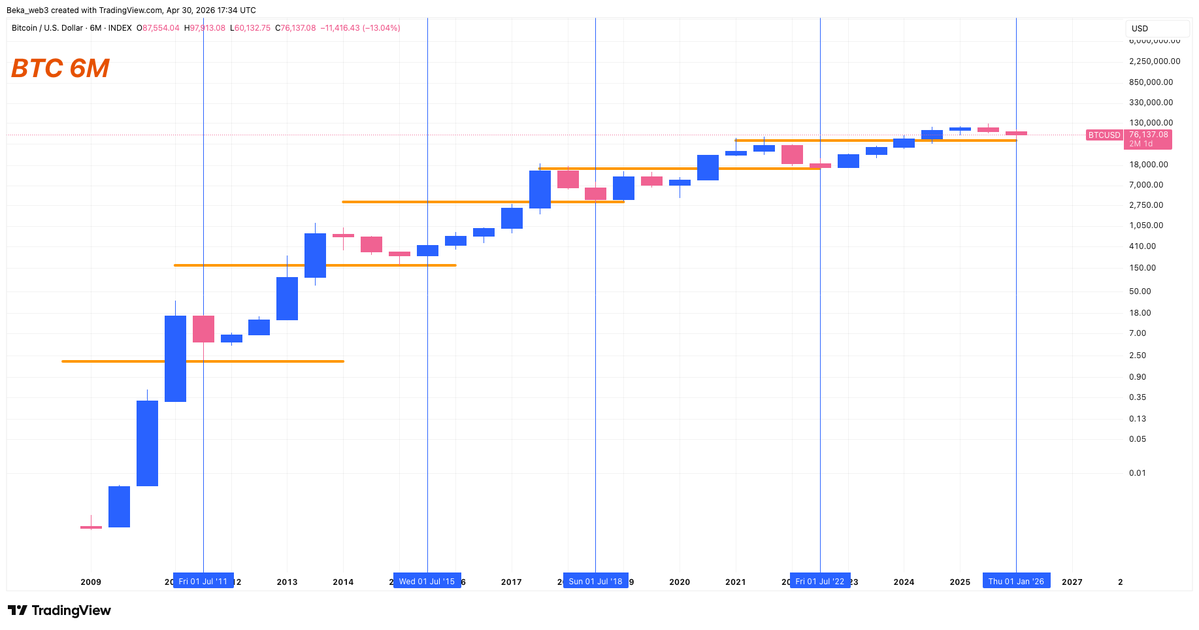 $BTC macro structure on the 6-month is beautiful. 
It has successfully flipped the previous cycle's all-time high into a foundational support floor.
As long as this level holds, we are all right. 
(If not, we buy more 😂)
#Bitcoin