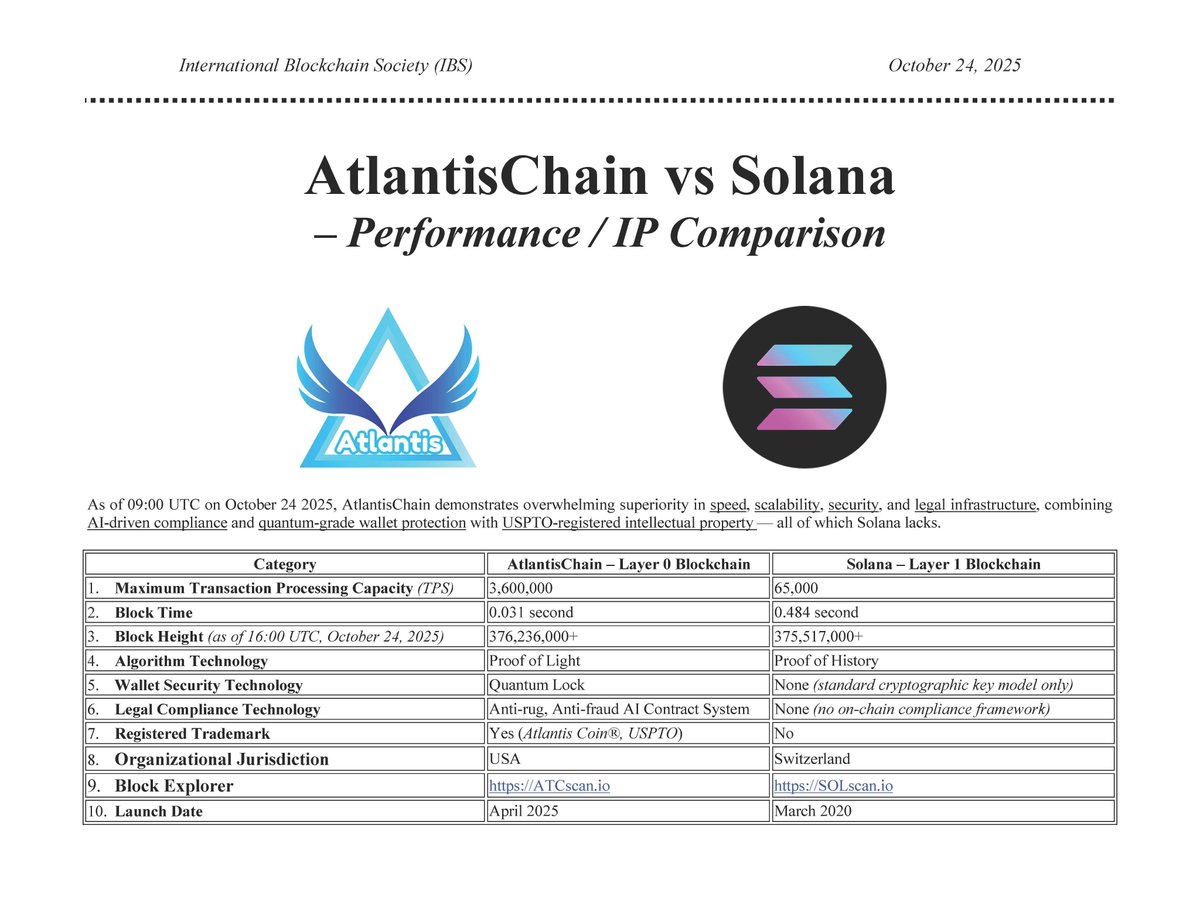RichyATC's tweet image. Hi,  @Leooweb3 Kindly review the below blockchain performance, you did be surprised.

The world's #fastest and most #secure blockchain, #AtlantisChain, is verifiable at:

ATCscan.io

Don't miss out!