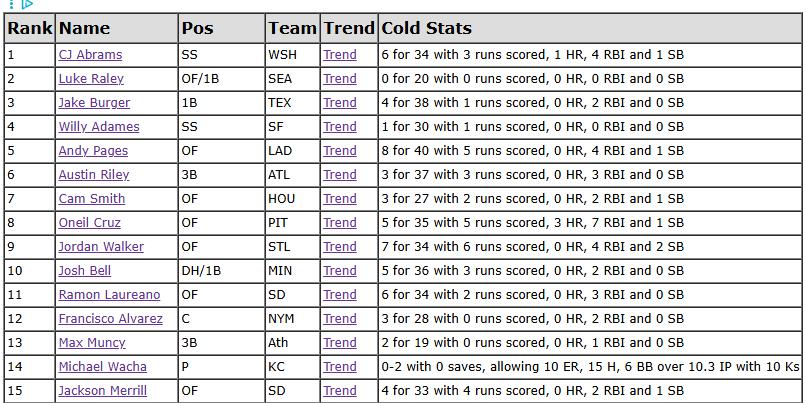 TGFantasy's tweet photo. Here's the latest MLB "Who's Cold" list. See more at https://t.co/k6Ow6kJ8wJ #FantasyBaseball #fantasysports #MLBFantasy #mlbfantasybaseball https://t.co/aPkqalEF0u