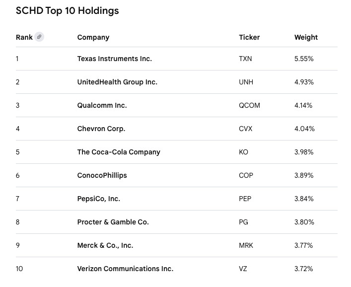 Couzin_Vinny's tweet image. $SCHD a #favorite #longTERM Dividend play for #IRA #ROTH IRA #IBDpartner the biggest winners $QCOM $TXN $VZ $UNH etc 

$SCHD Pays Quarterly 
$SPHD Pays monthly

@IBDinvestors 

Try @MarketSurge discount tinyurl.com/MktSurge