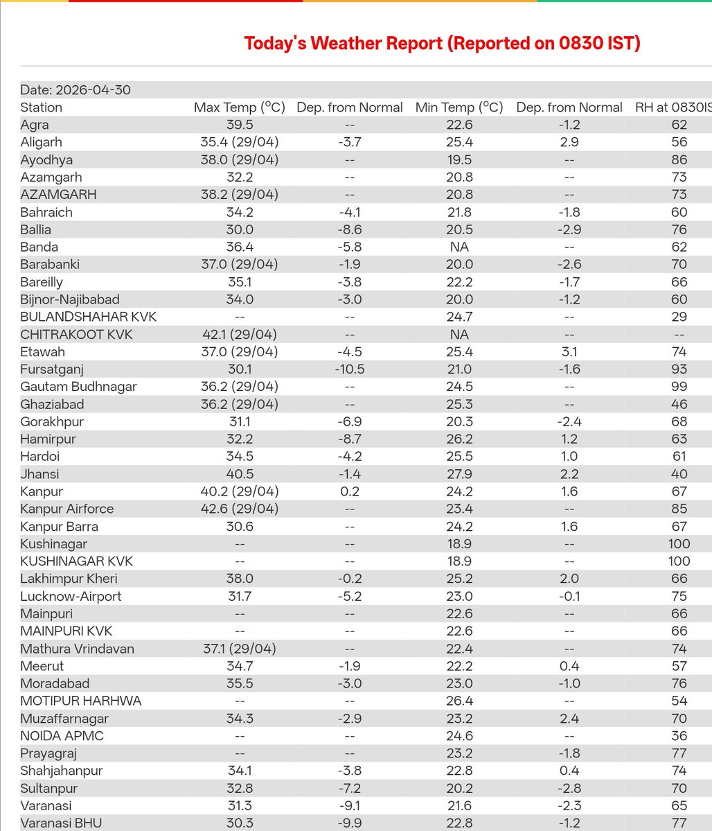 shetty_athreya's tweet image. CASE IN POINT 🧐 

This is what a NORMAL SUMMER looks like!!

Max temp anomalies are NEGATIVE today ranging from - 5 to - 11°C across the one of hottest zone of #Bharat in Uttar Pradesh and Bihar! 📉⛈️ 

Ofcourse now toolkit will be 😶