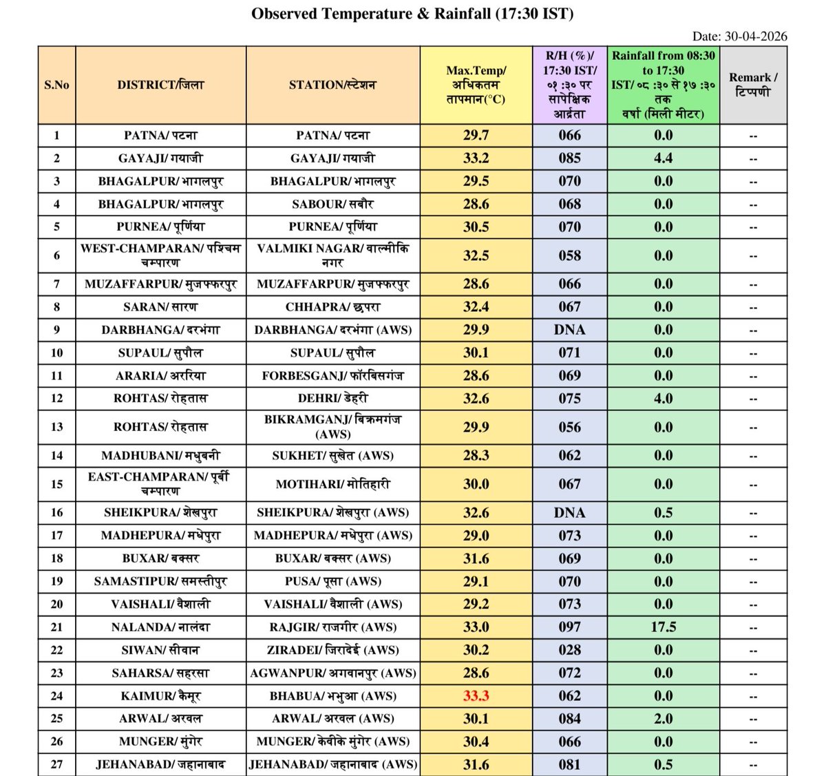 shetty_athreya's tweet image. CASE IN POINT 🧐 

This is what a NORMAL SUMMER looks like!!

Max temp anomalies are NEGATIVE today ranging from - 5 to - 11°C across the one of hottest zone of #Bharat in Uttar Pradesh and Bihar! 📉⛈️ 

Ofcourse now toolkit will be 😶