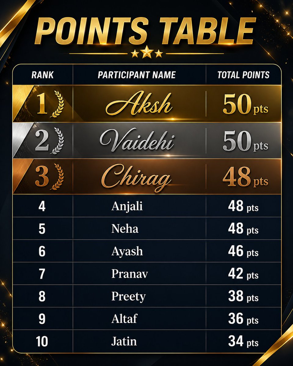 beingchirag_'s tweet photo. Points Table After Match 42
👇👇 https://t.co/nOVVxJboyE