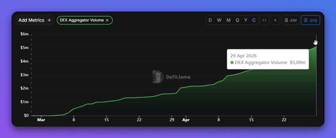 LilSwap_'s tweet photo. $5,000,000.00 VOLUME REACHED! 🚀🦄

A massive milestone for LilSwap. We've officially crossed $5M in total swap volume!

Check our real-time stats on @DefiLlama. 📈💜 https://t.co/EKFouBGn4S