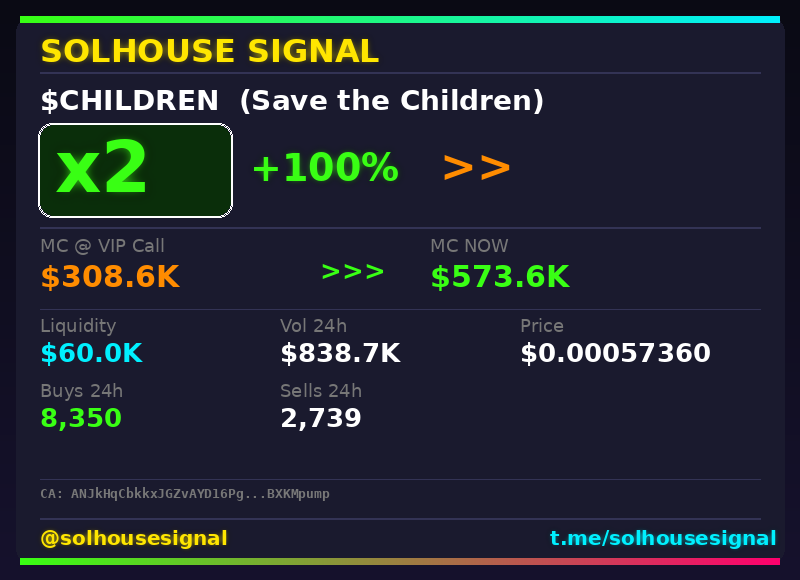 solhousesignal's tweet image. $CHILDREN (Save the Children) just hit 2x 💎

📊 MC: $573.6K | Liq: $60.0K
💵 Vol 24h: $838.7K
🔄 Buys/Sells: 8,350 / 2,739

📋 CA:
ANJkHqCbkkxJGZvAYD16Pg8zAa5hiGoJFQxDBXKMpump

🤖 Full scan + chart → link in bio

#Children #solhousesignal #crypto #sol #bullish