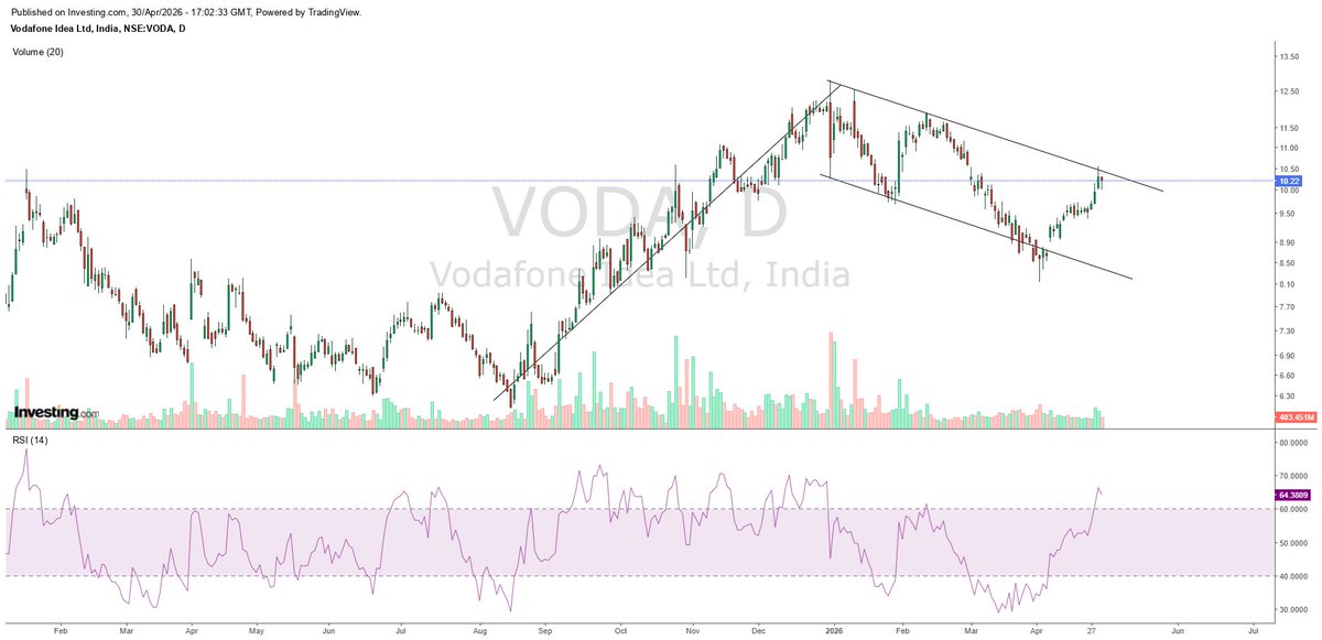 CNX500's tweet image. Sorry took some time.
As you rightly mentioned supply zone is there.

I feel following possibilities too.
Do share you view on below charts.

Have shared Daily, Weekly &amp;amp; Monthly charts.
This April-2026, it has made 3rd attempt to move above 50d SMA on monthly chart.

#GoI holds