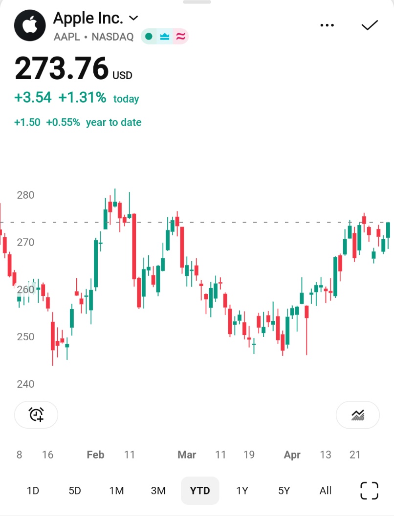JesseCohenInv's tweet photo. Apple $AAPL reports earnings after the bell.

Implied Move is +/-3.3%.

Big moment here for the stock. Shares are just about flat YTD near all-time highs. 

Are you bullish or bearish? https://t.co/UwxqBPyljd