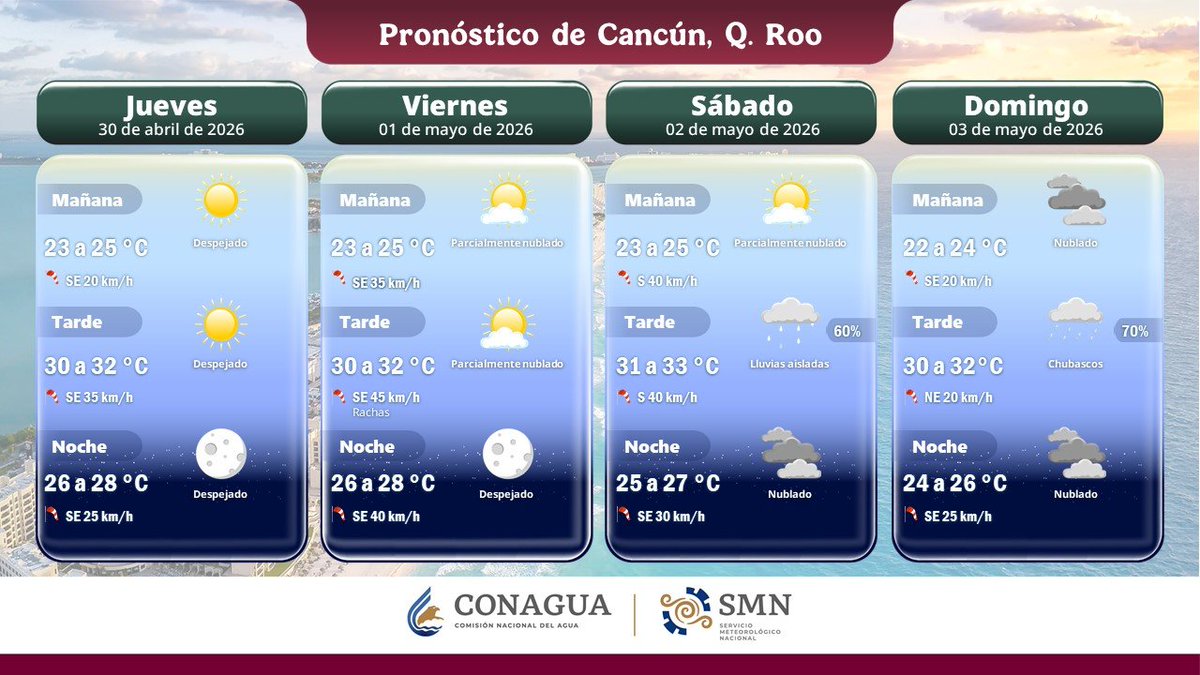 conagua_clima's tweet photo. En los gráficos infórmate sobre las condiciones #Meteorologicas que se esperan para el resto de la semana en #Mérida, Yucatán, #Cancún, Quintana Roo y #Campeche, capital https://t.co/30Zq57UFLV