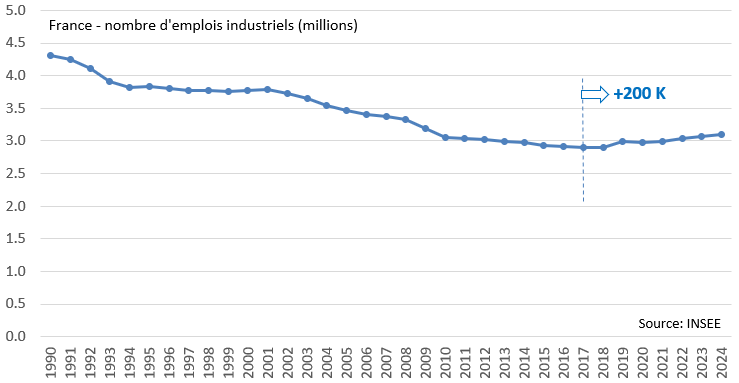 Penkovskyy's tweet photo. Madame Trouvé, Bruno Le Maire a raison sur les chiffres
1) vous parlez de % d'emplois industriels, mais ils ont augmenté effectivement depuis 2017 après 30 ans de baisse 👇
2) l'emploi salarié privé a augmenté de quasiment 2 millions depuis 2017, à plus de 80% des CDIs 👇
3) vous parlez de "defaillances" d'entreprises, mais les créations sont plus élevées 👇, et pas uniquement des micro-entreprises comme le disent certains, ainsi le stock d'entreprises augmenté, micro-entreprises ET sociétés 👇
Et tout cela .. malgré les multiples crises depuis 2020, ainsi que la crise politique que vous entretenez depuis 2022/2024.