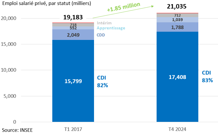 Penkovskyy's tweet photo. Madame Trouvé, Bruno Le Maire a raison sur les chiffres
1) vous parlez de % d'emplois industriels, mais ils ont augmenté effectivement depuis 2017 après 30 ans de baisse 👇
2) l'emploi salarié privé a augmenté de quasiment 2 millions depuis 2017, à plus de 80% des CDIs 👇
3) vous parlez de "defaillances" d'entreprises, mais les créations sont plus élevées 👇, et pas uniquement des micro-entreprises comme le disent certains, ainsi le stock d'entreprises augmenté, micro-entreprises ET sociétés 👇
Et tout cela .. malgré les multiples crises depuis 2020, ainsi que la crise politique que vous entretenez depuis 2022/2024.