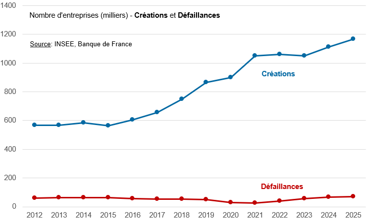 Penkovskyy's tweet photo. Madame Trouvé, Bruno Le Maire a raison sur les chiffres
1) vous parlez de % d'emplois industriels, mais ils ont augmenté effectivement depuis 2017 après 30 ans de baisse 👇
2) l'emploi salarié privé a augmenté de quasiment 2 millions depuis 2017, à plus de 80% des CDIs 👇
3) vous parlez de "defaillances" d'entreprises, mais les créations sont plus élevées 👇, et pas uniquement des micro-entreprises comme le disent certains, ainsi le stock d'entreprises augmenté, micro-entreprises ET sociétés 👇
Et tout cela .. malgré les multiples crises depuis 2020, ainsi que la crise politique que vous entretenez depuis 2022/2024.