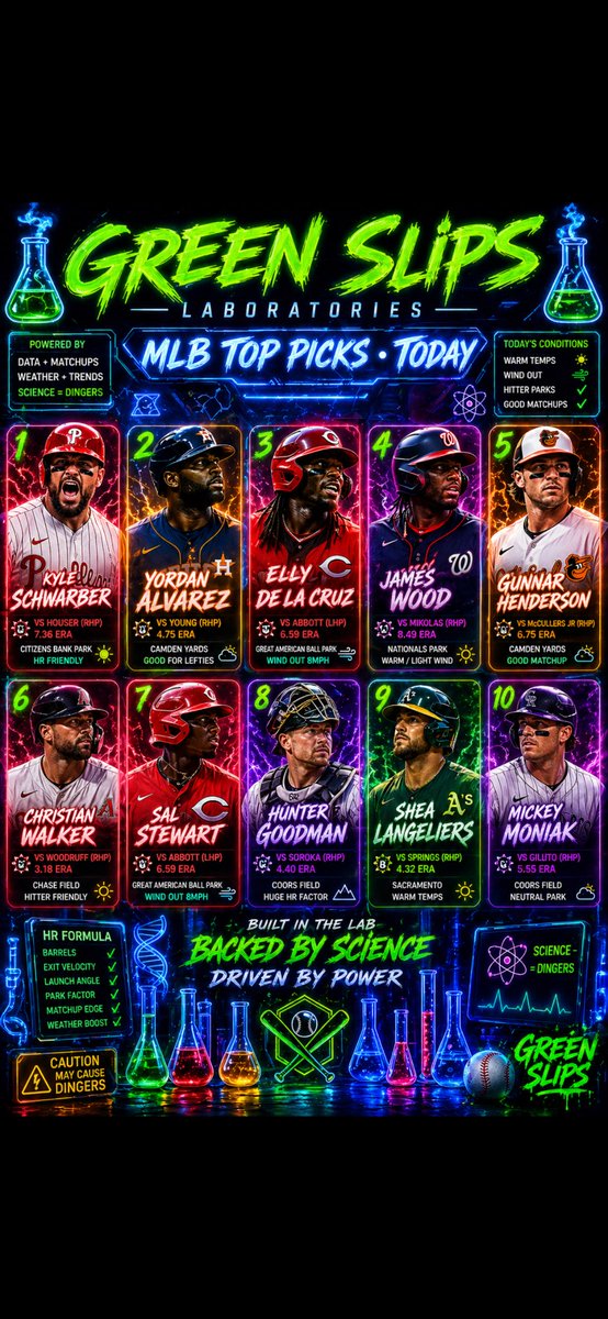 leastltried's tweet photo. Absolutely loving this list today- also cross referenced through @JustExoticss so it’s confirmed✅ his charts are 💯 #freediscord #freepicks #mlb #discord #dingers https://t.co/0569MM47yV