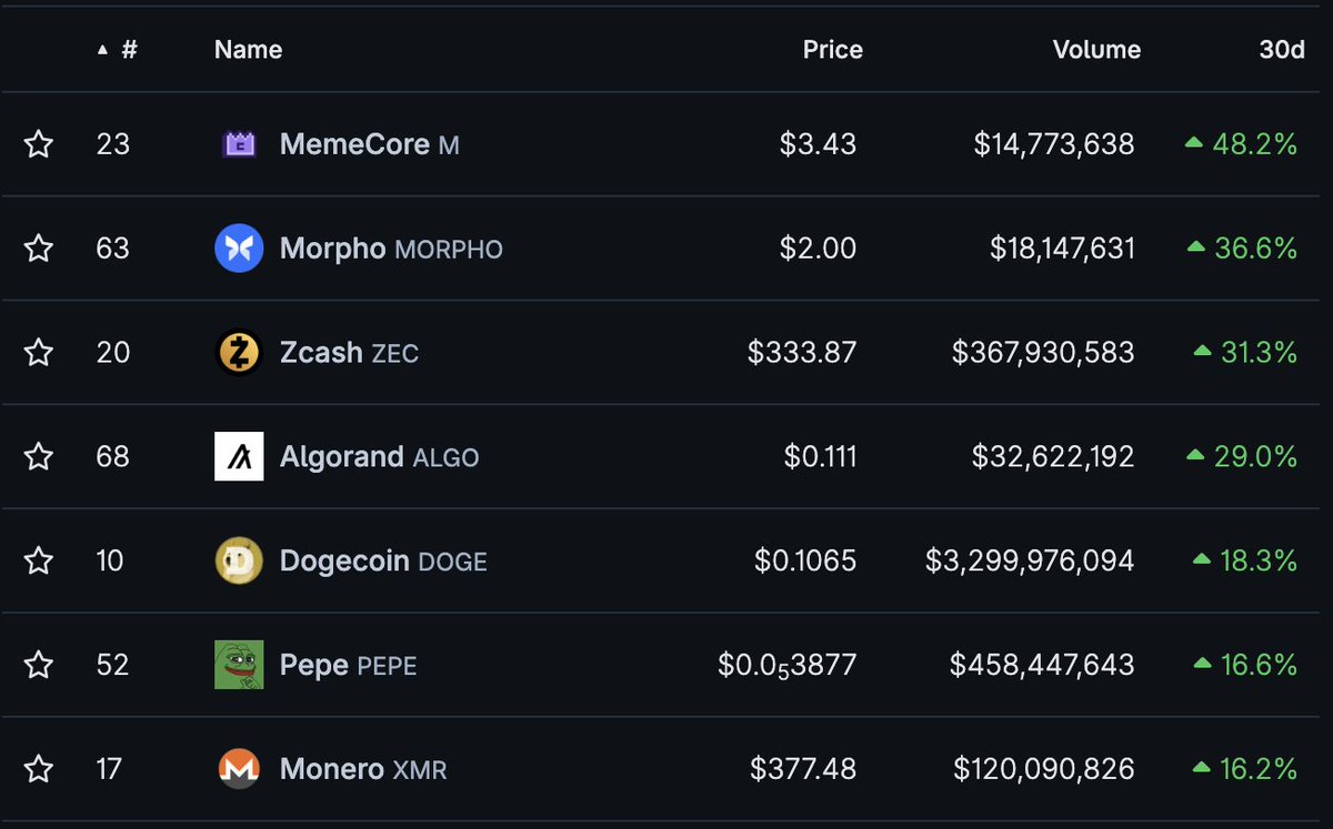 CirrusNFT's tweet image. Bored Apes now up 150% in 30 days

This is the first time they've outperformed every coin in the top 100 over a 30 day period since 2022
