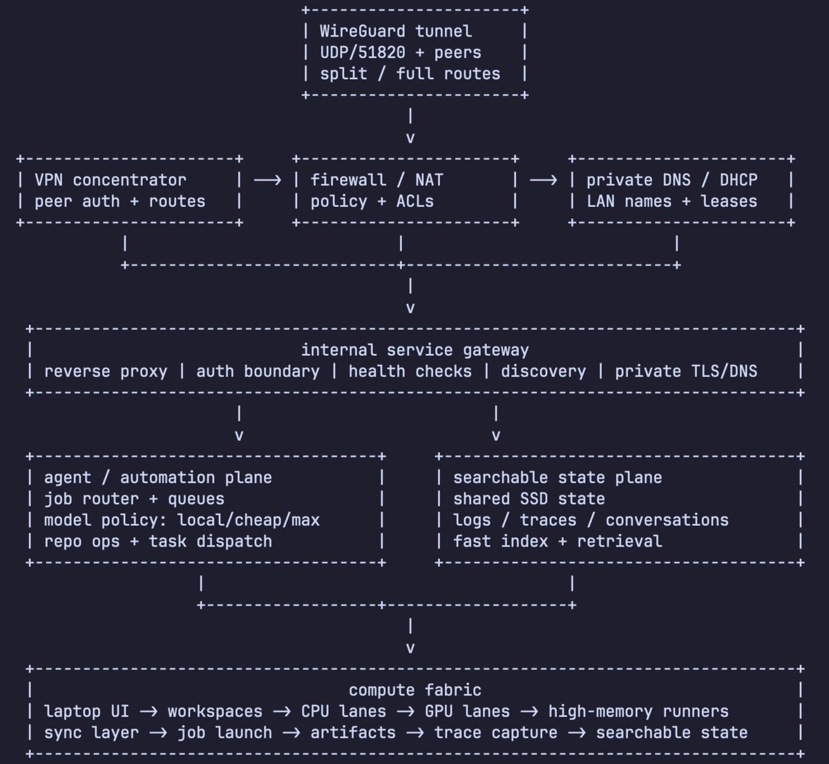 TheAhmadOsman's tweet photo. ~2,000 miles from home

- SSH into the mothership
- WireGuard tunnel like I’m on LAN
- Resolve everything over private DNS
- Routes via reverse proxies 
- Dispatch jobs to GPUs
- Sync state across agents
- Search conversations, traces, artifacts, logs

My homelab is now the cloud https://t.co/R1sV1QaaYX