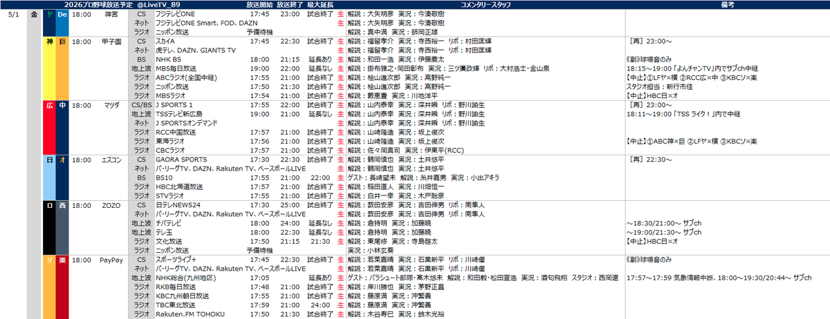 LiveTV_89's tweet image. #プロ野球放送予定 2026.5.1(金)
📺BS・地上波
ヤ×横
神×巨　NHK BS、MBS毎日放送
広×中　TSSテレビ新広島
日×オ　BS10
ロ×西　チバテレビ、テレ玉
ソ×楽　NHK福岡(九州地区)

📻ラジオ
ヤ×横
神×巨　ABC-NRN(LF含む)、MBS
広×中　RCC-SF、CBC
日×オ　HBC、STV
ロ×西　QR
ソ×楽　RKB、KBC-TBC