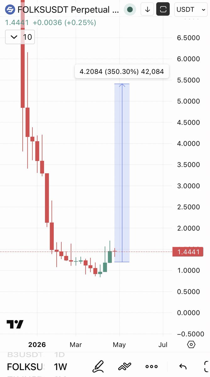 Cryptobull ( Free Premium Calls ) tweet media
