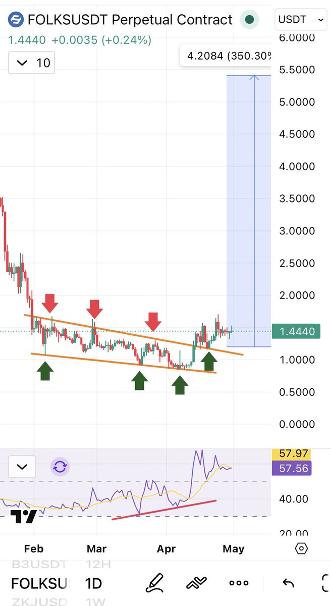 Cryptobull ( Free Premium Calls ) tweet media