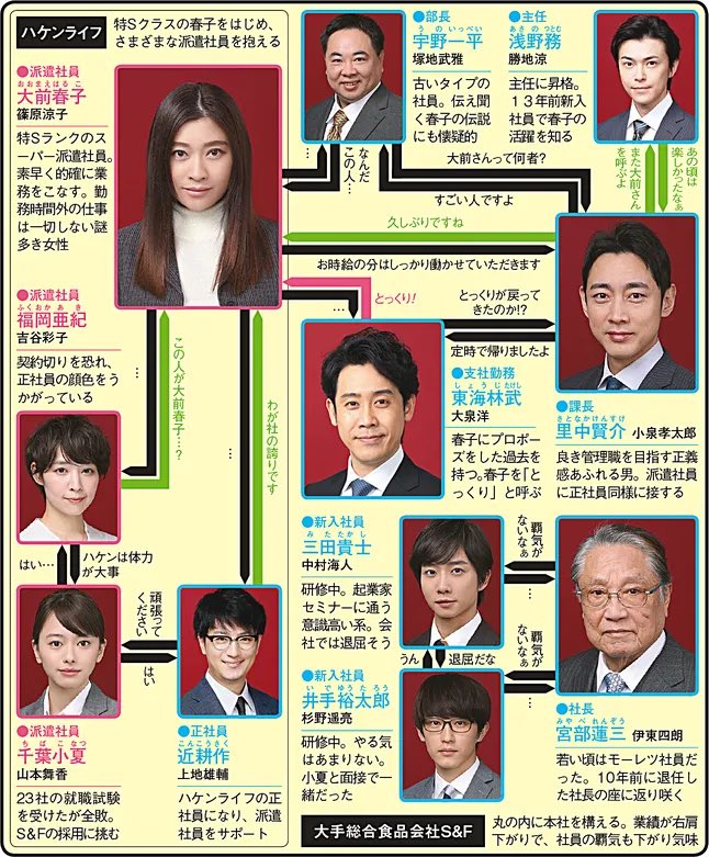ハケンの品格って2があったんですね😅💦
先程知りました😅(笑)
『とっくり！🍶』
『くるくるパーマ🧑‍🦱』
のやり取りが懐かしい🤭
大前春子が何事にも屈しないのがすげ〜✨
こんな人、リアルに居たらヤバいな😅💦
