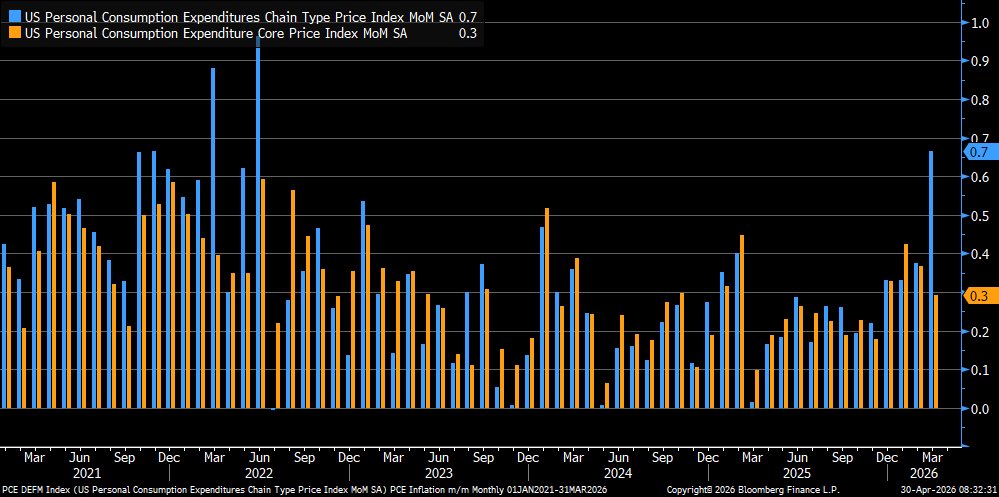 LizAnnSonders's tweet image. March PCE #inflation +0.7% month/month vs. +0.7% est…core PCE +0.3% vs. +0.3% est.