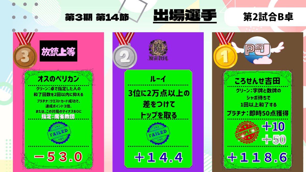 MJS_QC_League's tweet photo. 第2試合リザルト クエストカードクリア数 2/12

上位3チーム争いのB卓、PsJが止まらずトップ！！プラチナと合わせて１００オーバーの加点で優勝へとまっしぐら！！ころせんせ吉田選手はさらに個人でも全トップ継続で個人MVPへも効果大の成績です！

#QCリーグ https://t.co/xg9EEedJso
