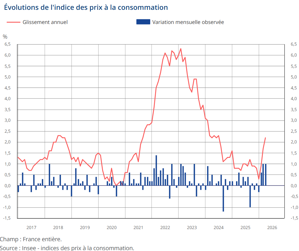 mick_le_priol's tweet image. 🇫🇷 Selon la première estimation de l'@InseeFr, l'inflation s'est élevée à + 2,2 % m/m-12 en avril.

#France #inflation #prix #MoyenOrient #Iran #pétrole #énergie #gaz