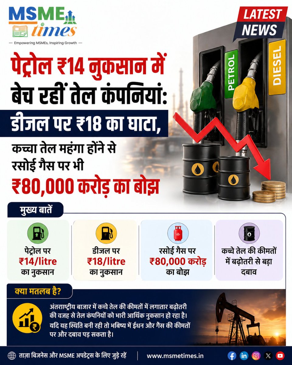 msme_times's tweet image. Fuel pressure rising ⛽
Petrol sold at ₹14/litre loss, diesel at ₹18/litre hit as crude prices surge. LPG burden may also rise sharply.
Stay ahead with MSME insights 👇
 whatsapp.com/channel/0029Vb…

#FuelPrices #MSME #BusinessNews