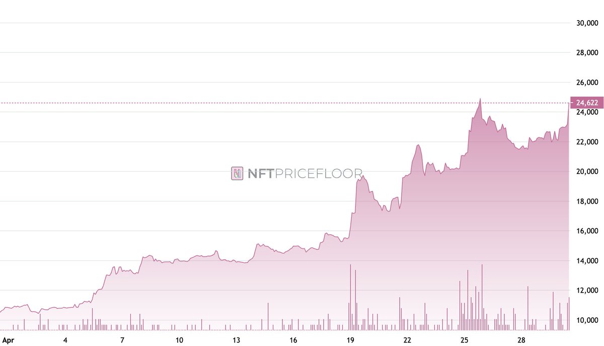 CirrusNFT's tweet image. Bored Apes now up 150% in 30 days

This is the first time they've outperformed every coin in the top 100 over a 30 day period since 2022