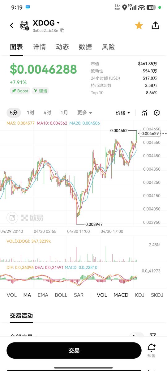 VinceK668's tweet image. 说实话XDOG上涨我很慌......😵‍💫😵‍💫😵‍💫
全给我换成$OKB 了，我吐了...$OKB 这么短时间有这么高的涨幅吗？#OKX #Xlayer #XDOG