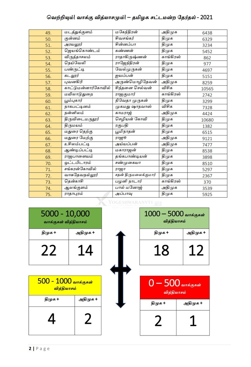 YOGESHWARAN V T tweet media